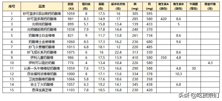 奶酪棒真的健康吗,哪款奶酪棒适合宝宝吃测评