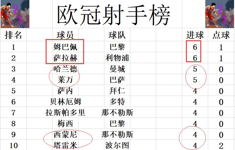欧冠战报皇马惨败出局,欧冠最新积分榜巴萨