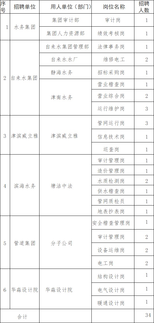 天津2023水务集团有限公司招聘,天津市水务集团招聘公告