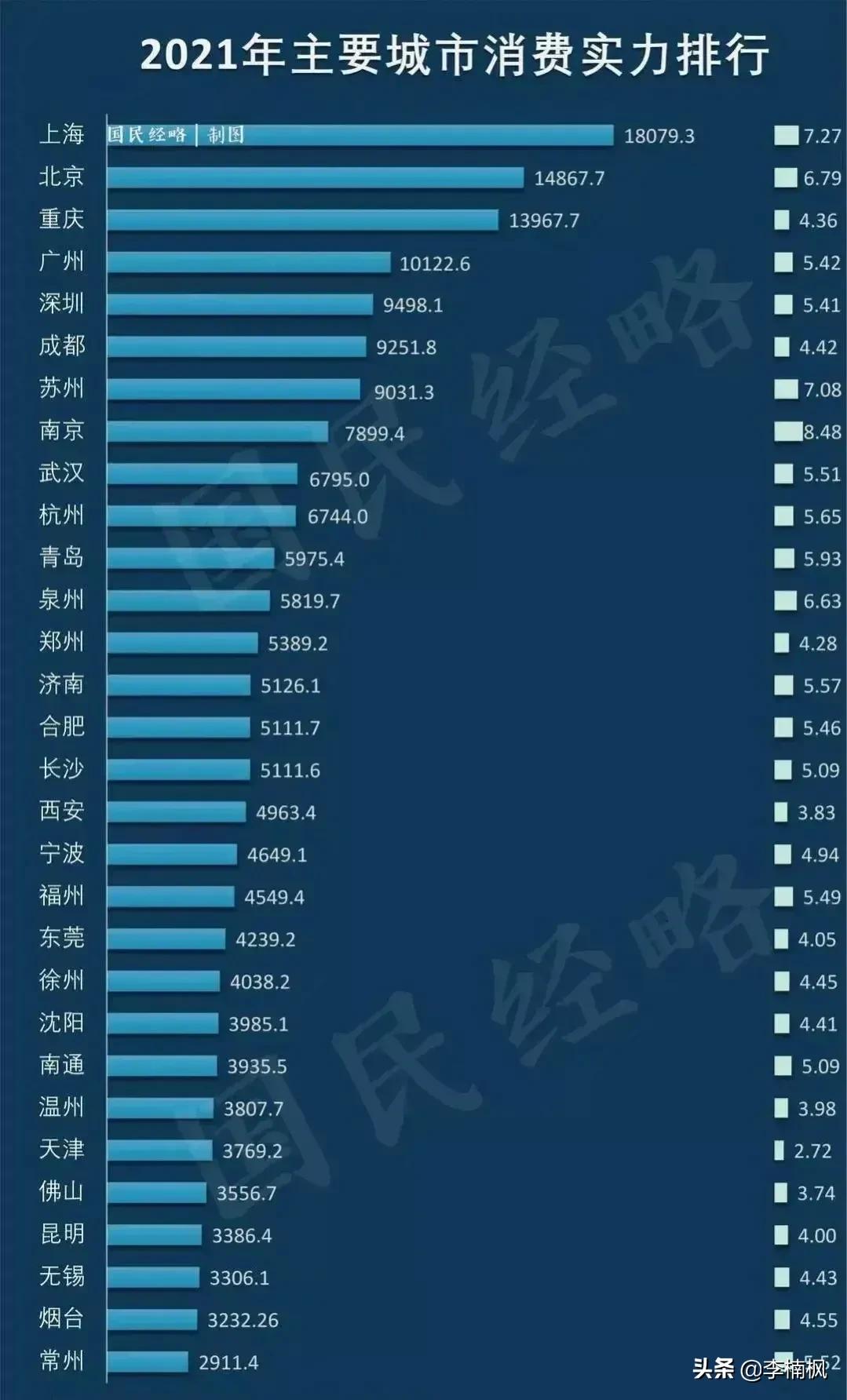 武汉社会消费排名,武汉消费发展现状