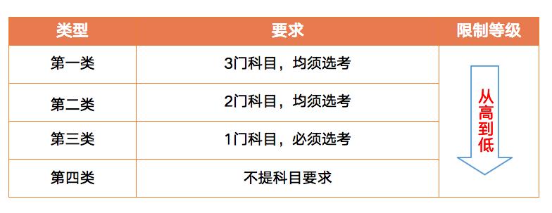 新高考改革选科共几种方法,新高考高一选科十大忌