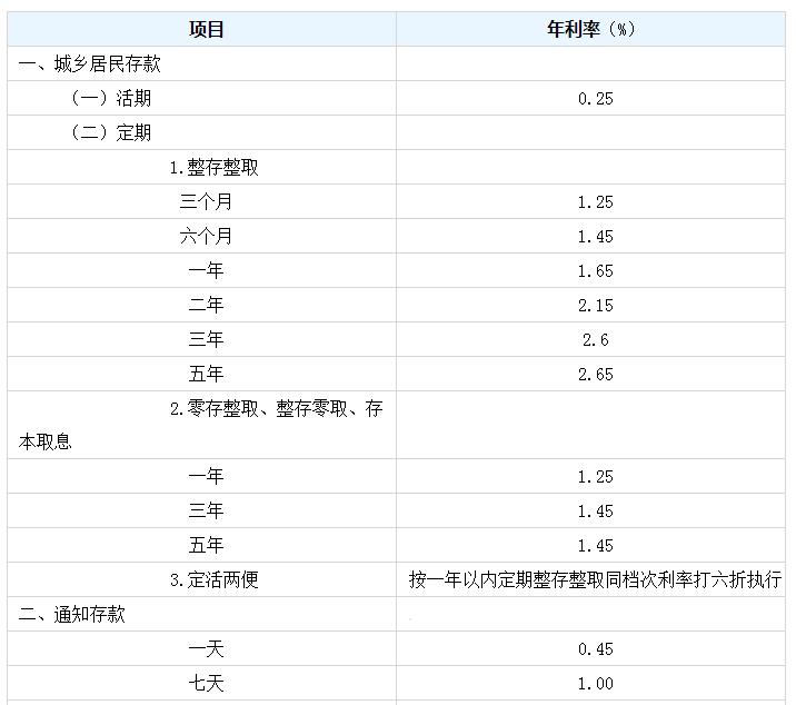 准备金利率下调存款利息下降吗,多家银行下调通知存款利率财联社