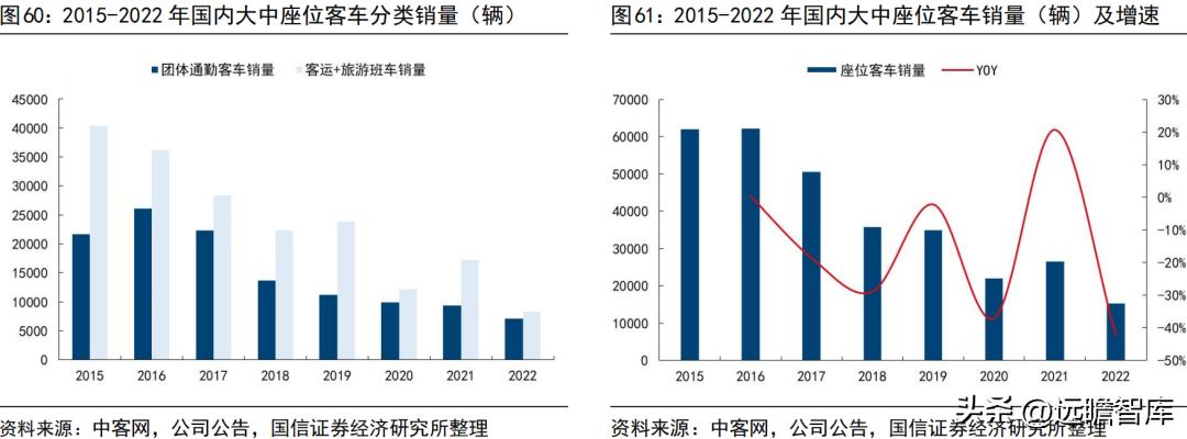 宇通客车2019年何去何从,宇通客车最新分析
