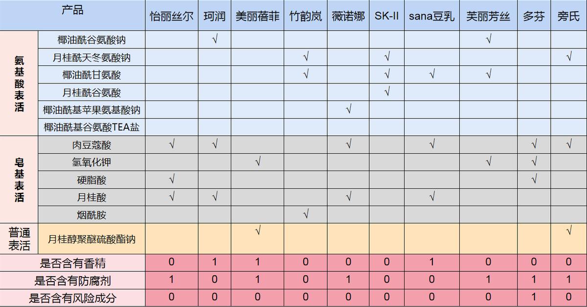 高夫洗面奶怎么选购,干性皮肤怎么选购洗面奶