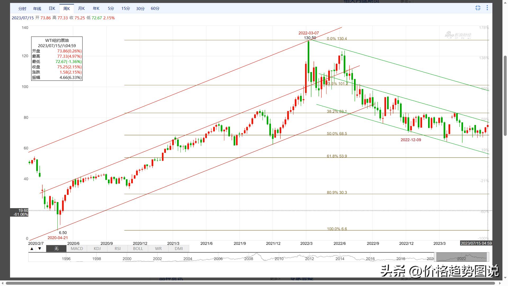 波浪理论原油走势,波浪式走势分析