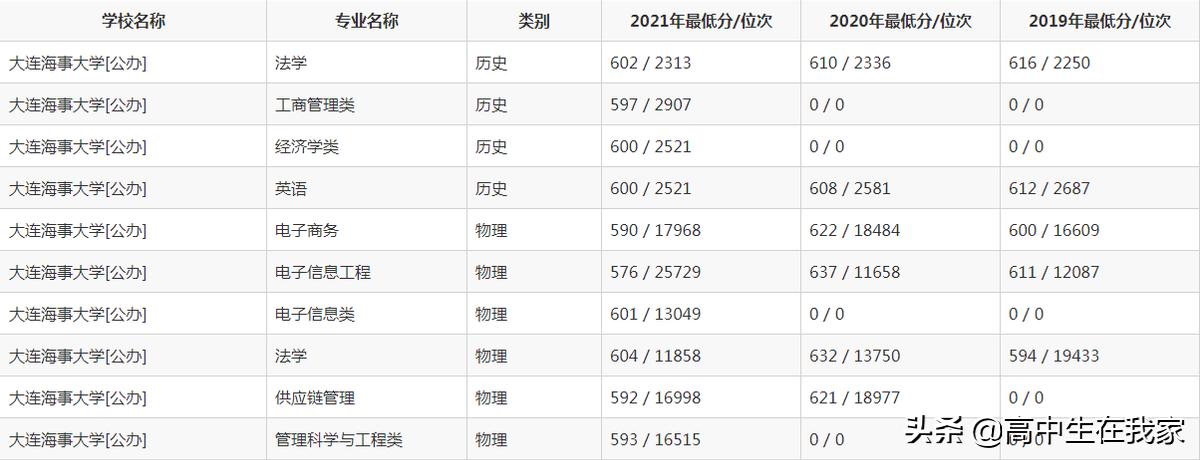 大连海事大学在211院校里的排名,大连海事大学院校4位数代号