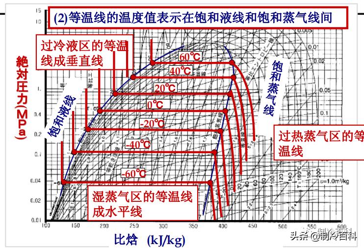 制冷与空调设备安装维修实操视频,暖通空调资料范例