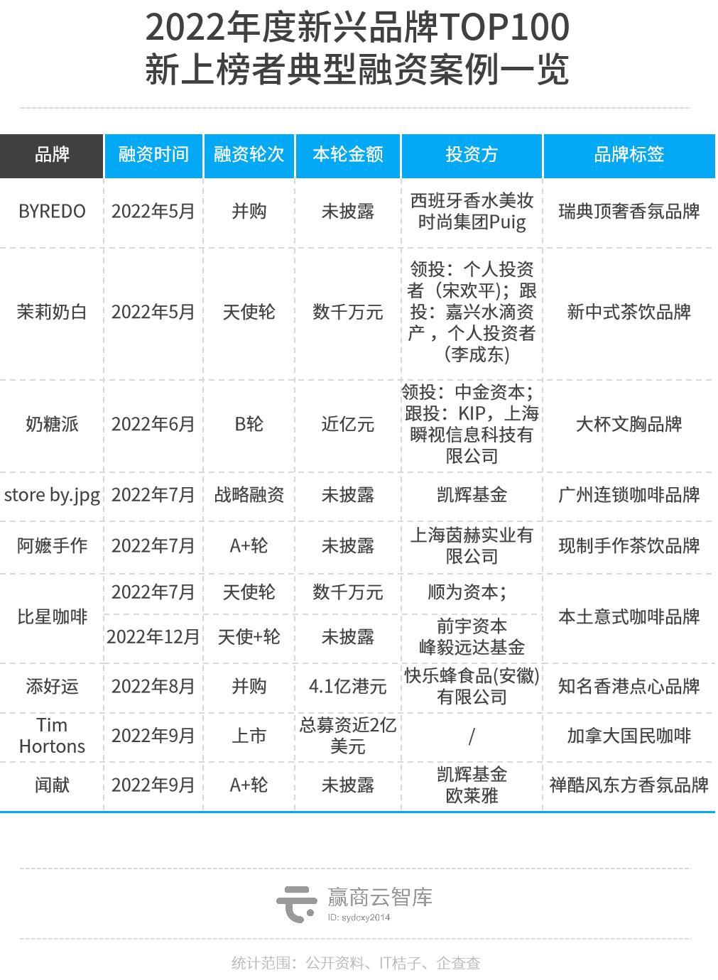 魔性颠覆、超级科技流、小众出奇，2022新兴品牌TOP100逆生长密码