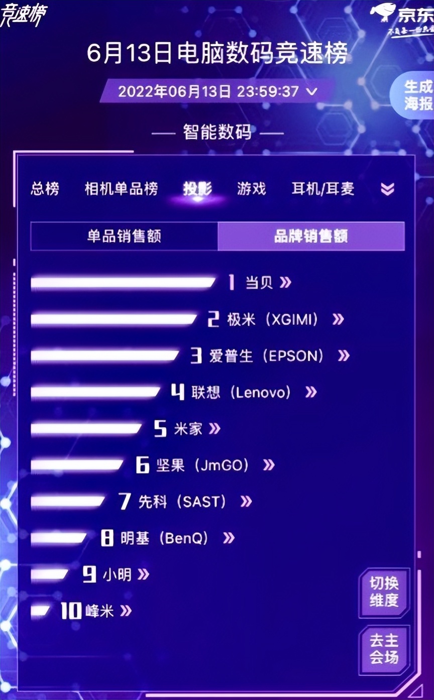 家用投影仪排行榜2023,家用高端投影仪推荐2023排行榜