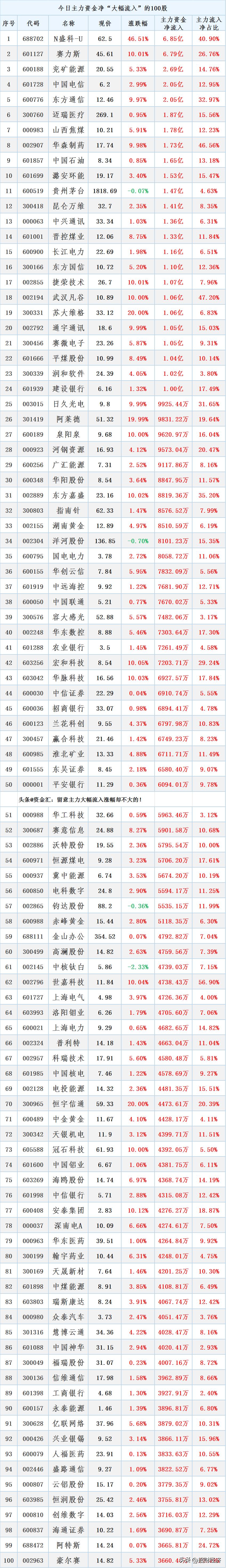 今日主力股名单,见底企稳的股票