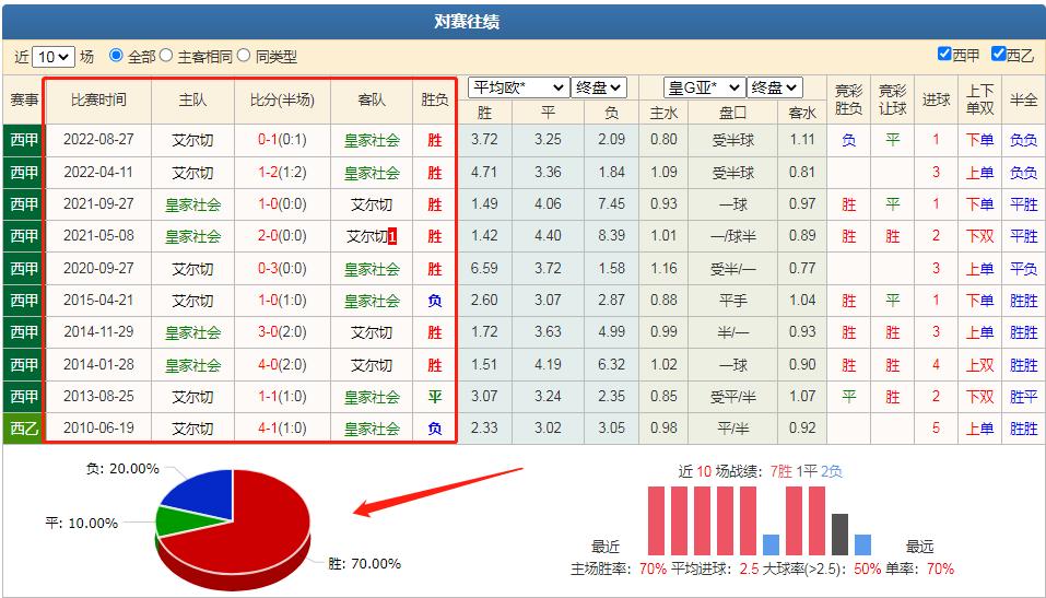 3/19竞彩推荐：教你看懂欧赔盘口在竞彩中找胆防爆冷扫盘
