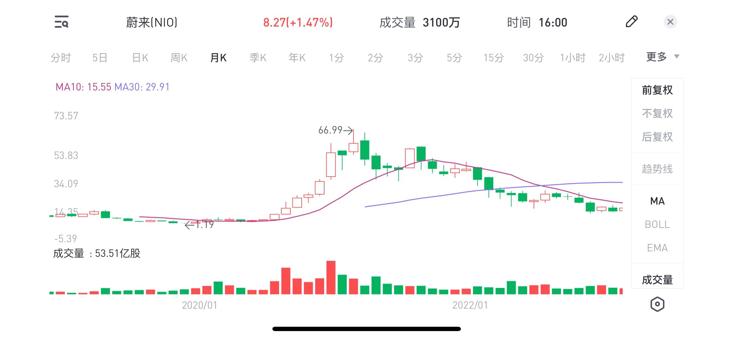 蔚来股票赚翻,靠蔚来车赚钱