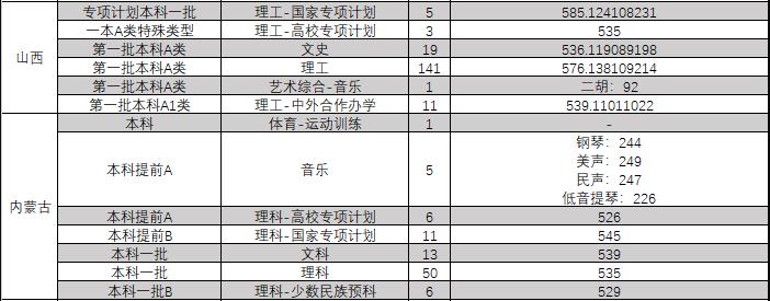 东北大学2023年录取分数是多少，辽宁考生要多少分能上东北大学