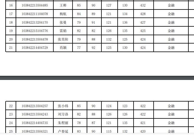 厦大经济学院2022年复试结果,厦门大学2024经济学院复试结果