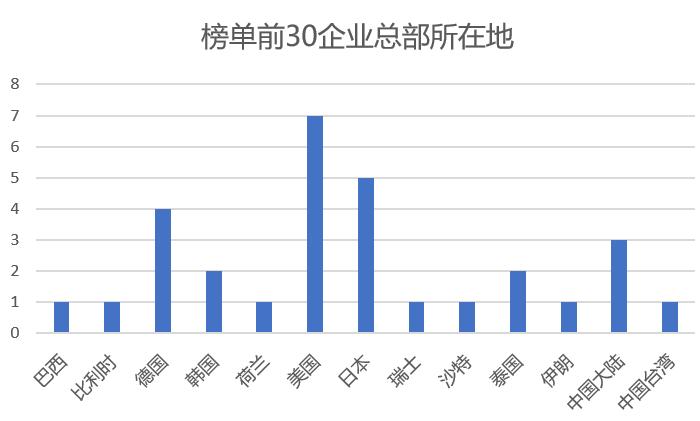 中国化工100强全国图,中国化学化工企业100强排名