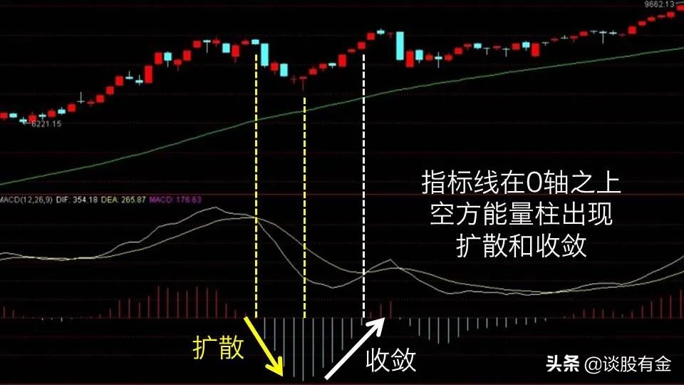 半吨老师精讲macd指标,土菜聊股票macd指标精讲