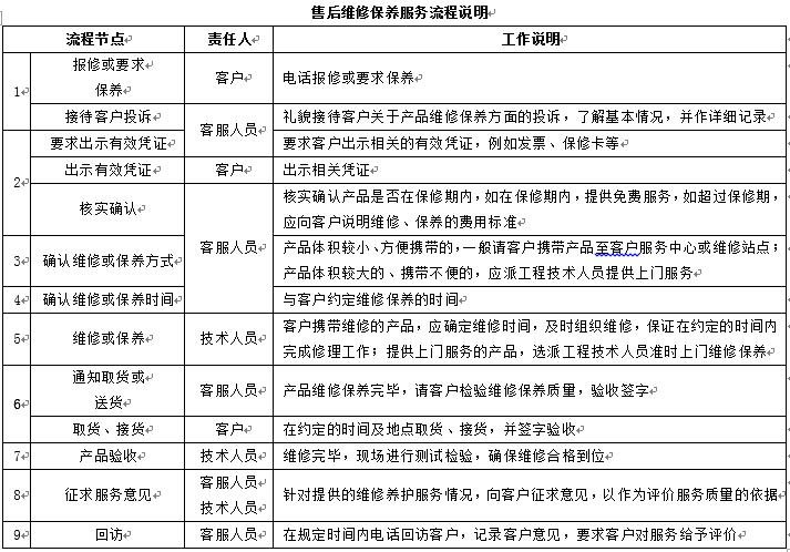 门店客服流程,客服对接流程