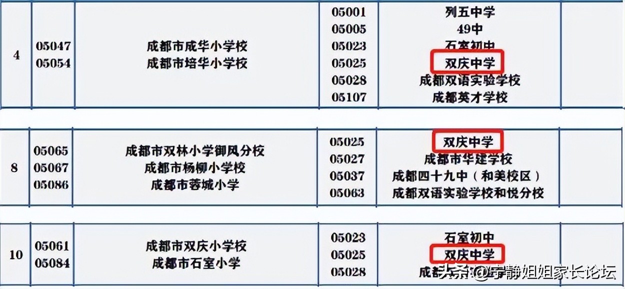 成华区排名前五的公办初中,小七中前期