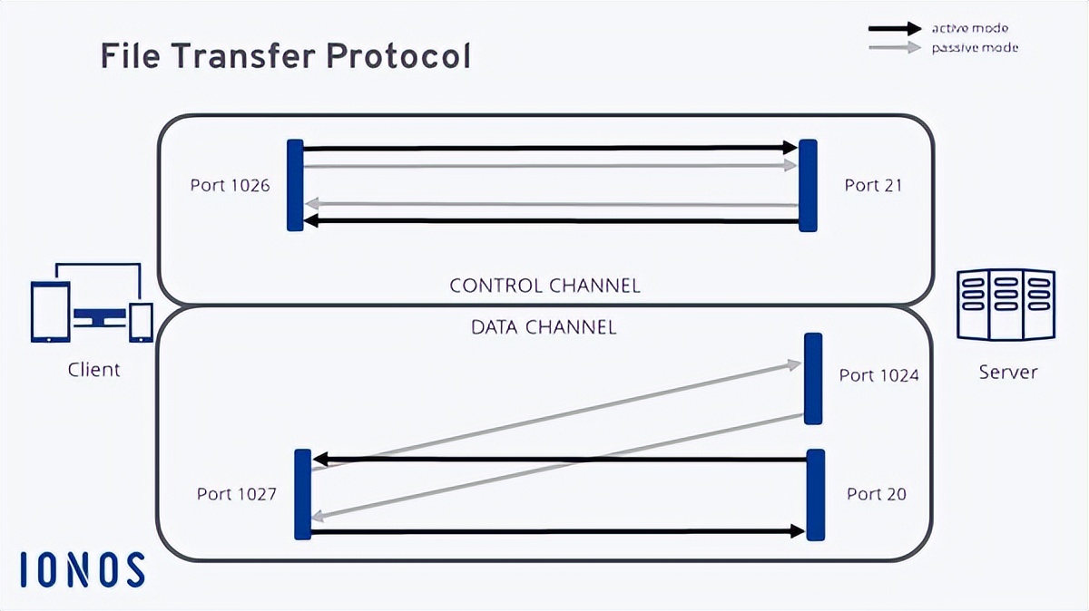 ftp文件传输协议,ftp协议传输文件有什么
