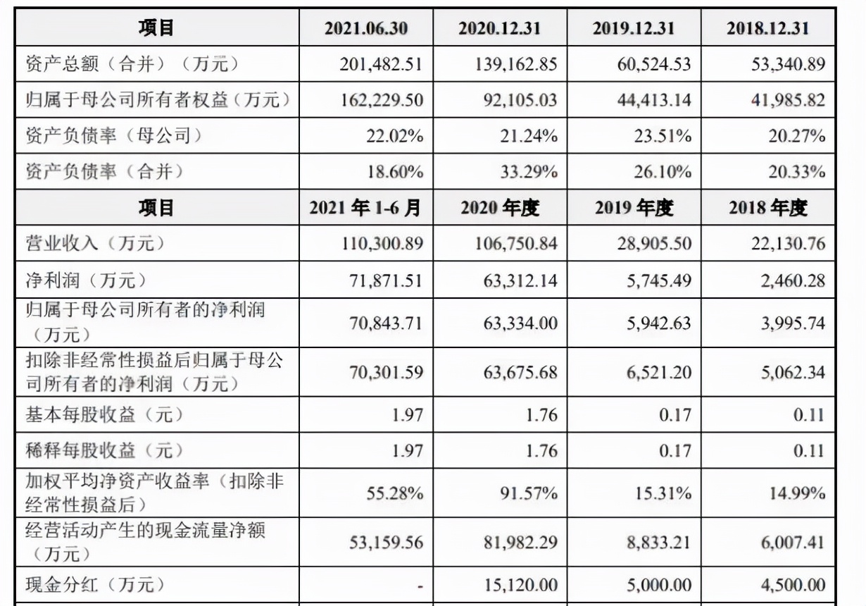 从内控力到成长性菲鹏生物、联盛化学IPO成色咋样？