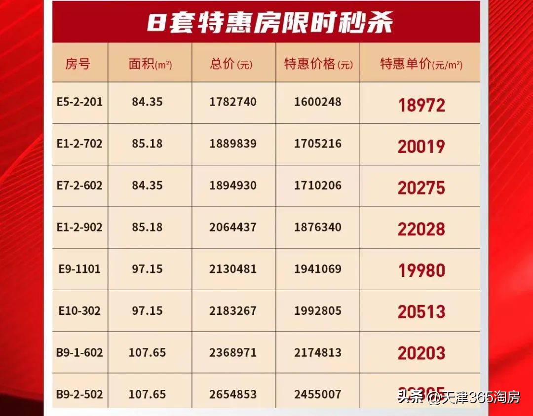 一键启动！天津楼市“节后重生”，多个热盘推新品！