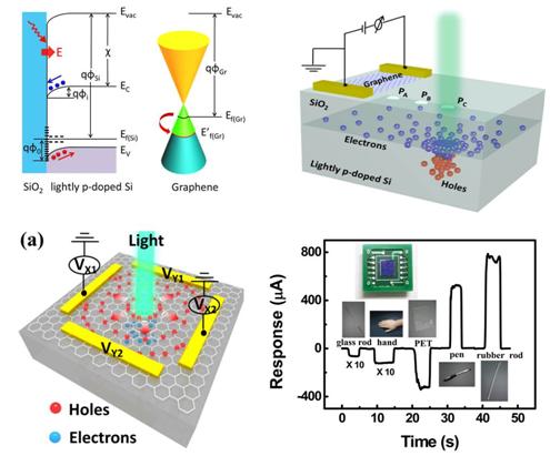 石墨烯聚合物太阳能电池文献综述,石墨烯电池和石墨电极
