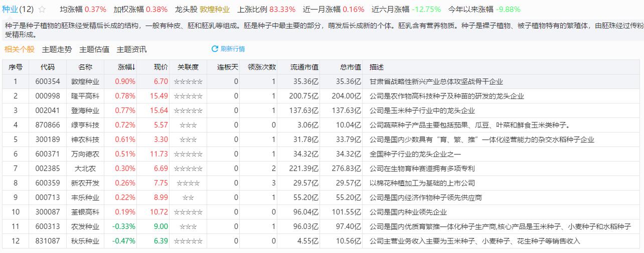 种业粮食板块为啥一直跌,粮食涨价利好种业