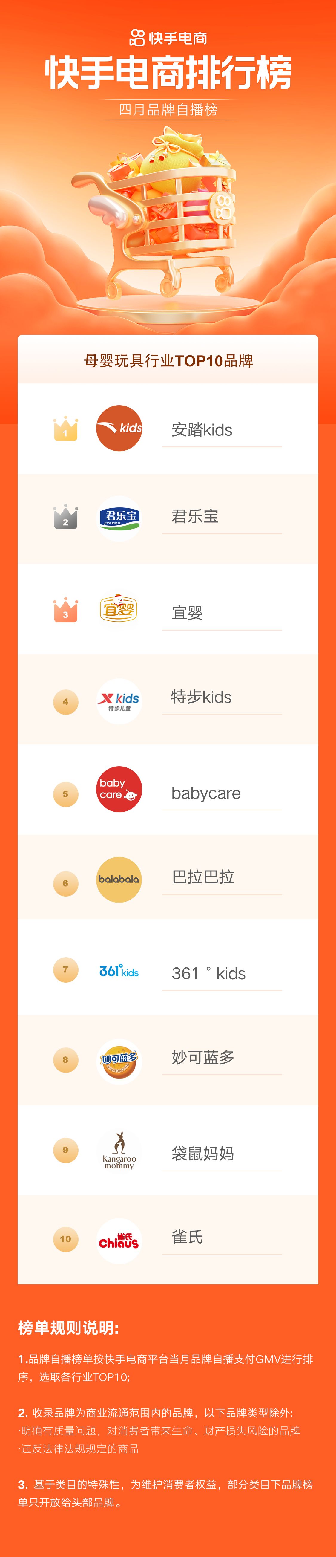 快手电商时代来临,快手电商昨日排名