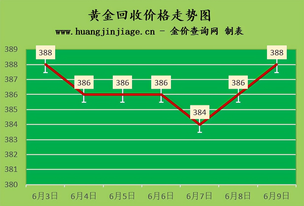 金价小幅走低,金价小涨最新消息
