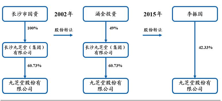 九芝堂官方旗舰店中药,九芝堂中华老字号