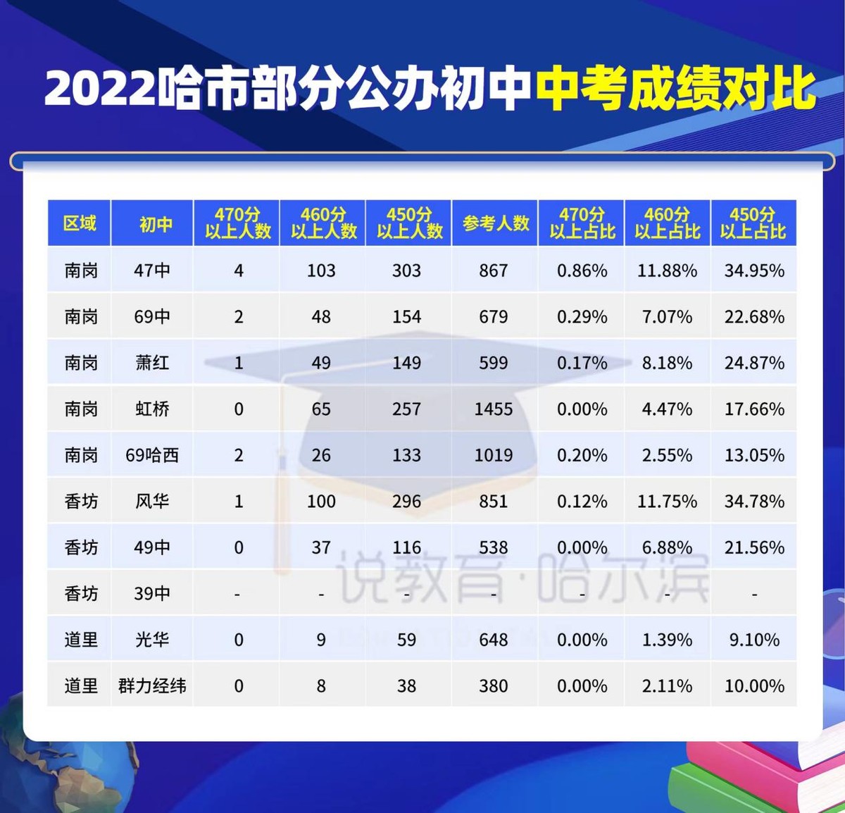 哈市中学前二十,哈尔滨市初中排名100