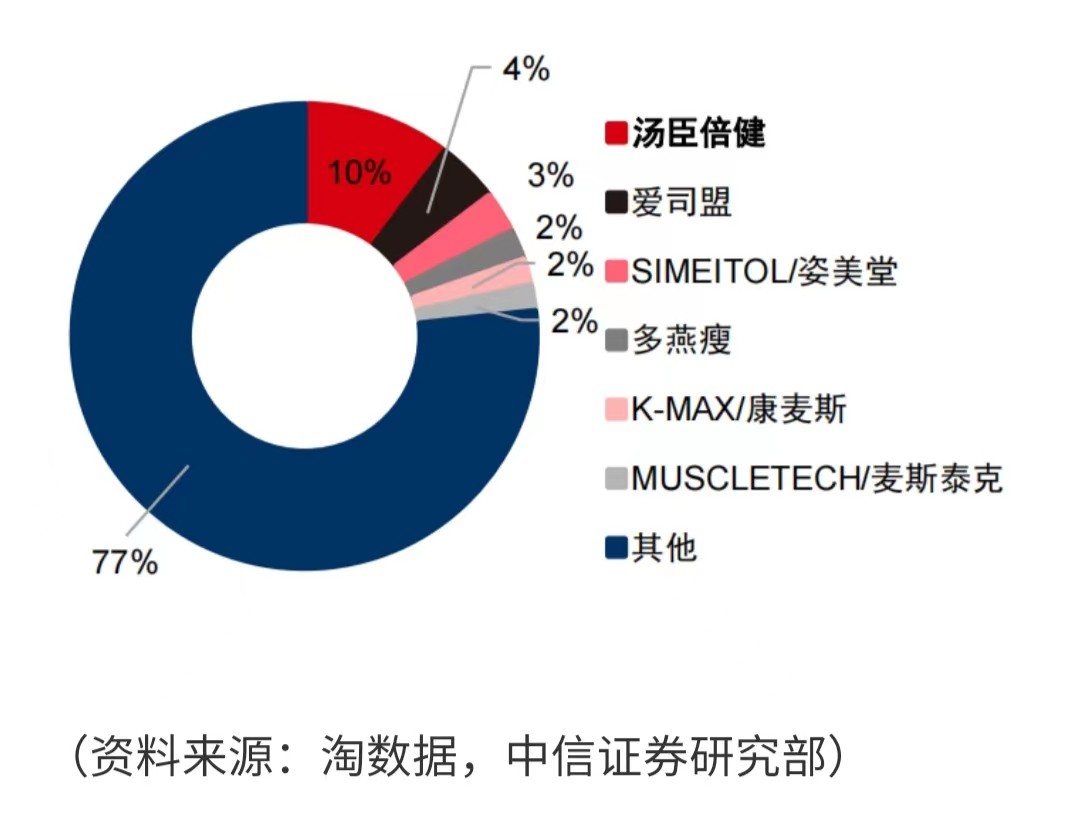 汤臣倍健膳食营养号,汤臣倍健三盒减260