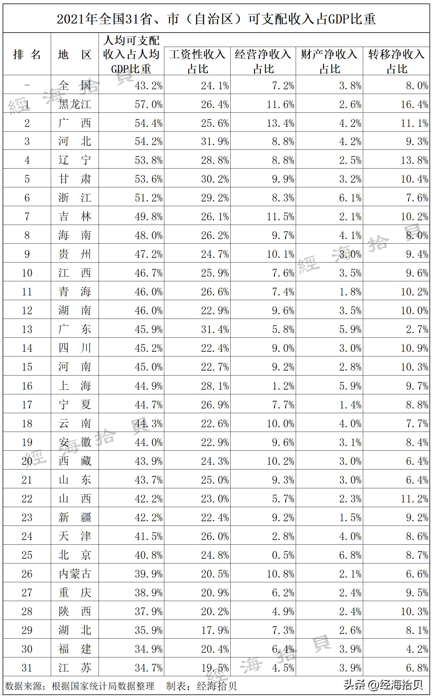 各省人均收入占gdp比例,全国省份城乡收入排名