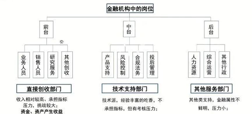金融行业门槛较低的职业,金融职业门槛