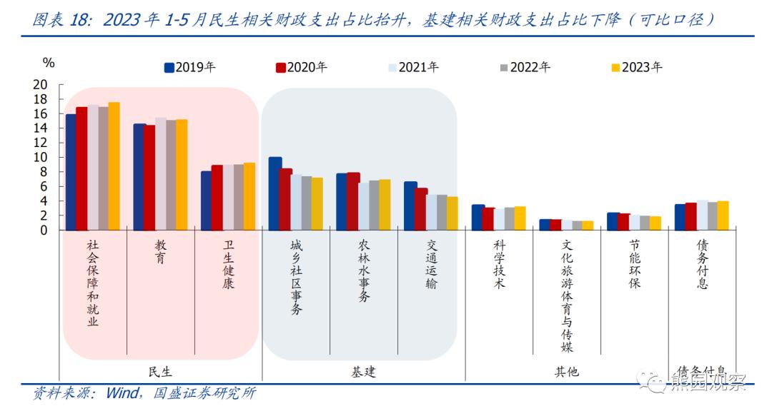 熊园：求之于势—2023年中期宏观经济与资产展望