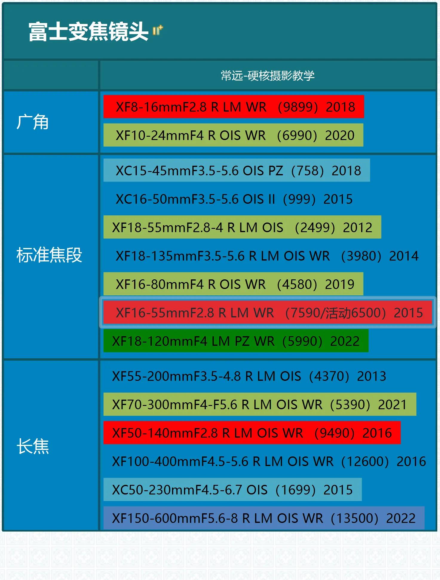 富士gf镜头选购攻略,富士xs1016-80f4镜头测评