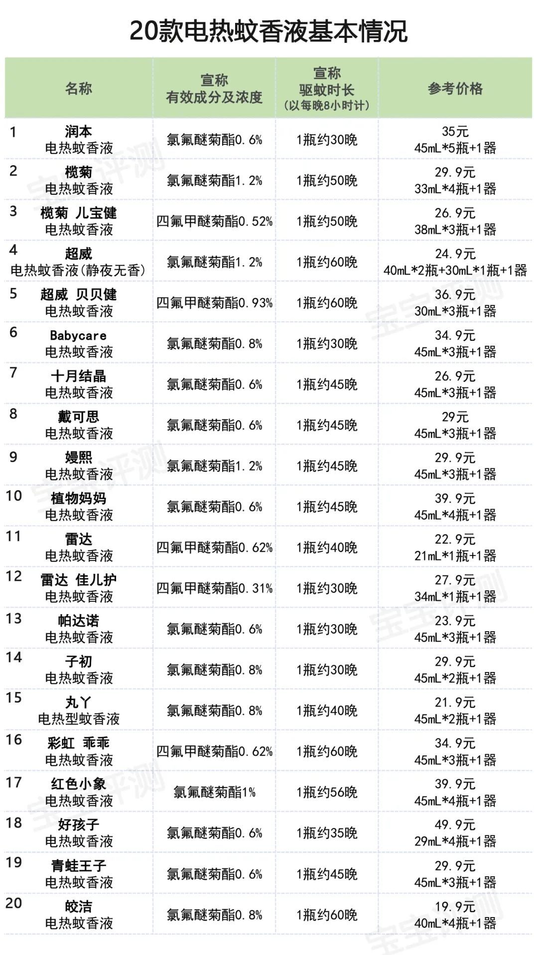 口碑最好的驱蚊产品儿童,驱蚊产品测评100只蚊子