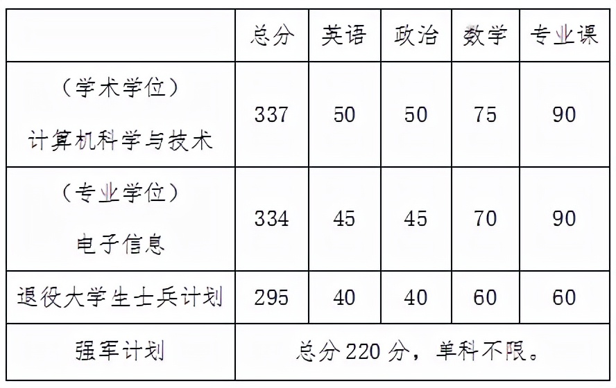 吉林大学计算机科学与技术学院考研分析