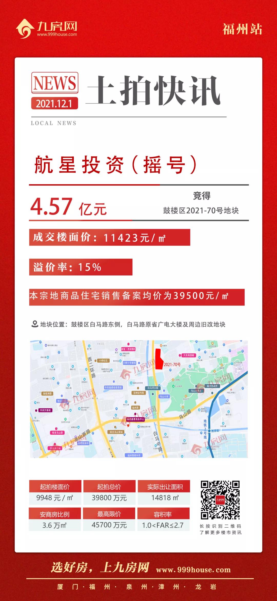 福州6宗地揽金63亿元,福州19宗地106亿元成交楼面价多少