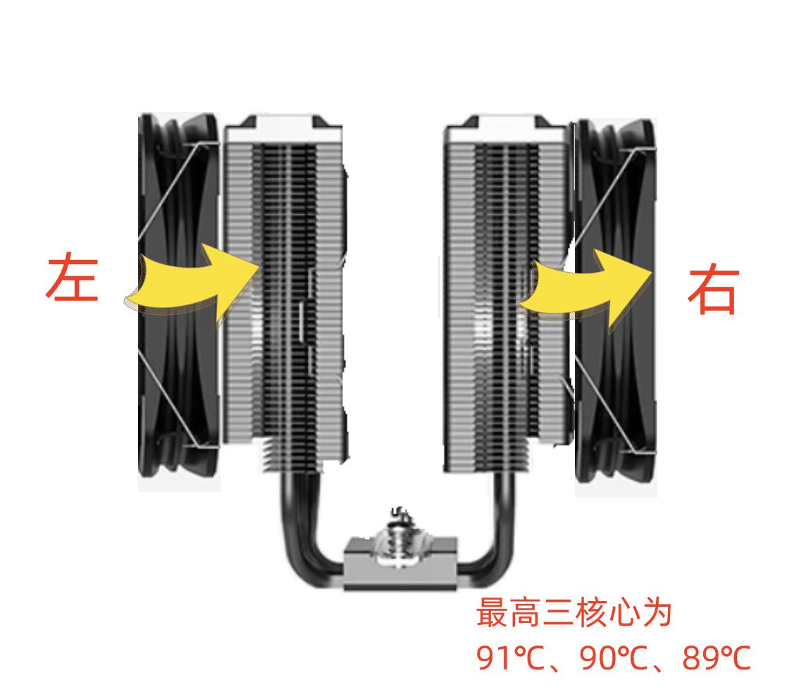 双塔散热器风扇方向,双塔散热器风扇怎么装效果好
