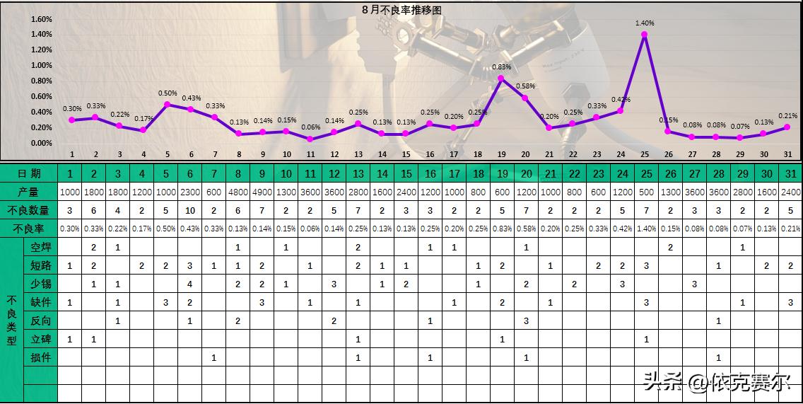 表格数据不良率透视图,excel表格扇形统计图不良率对比