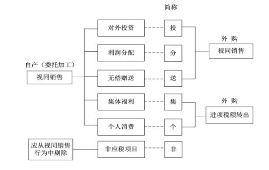 增值税的视同销售企业会计处理,增值税视同销售案例