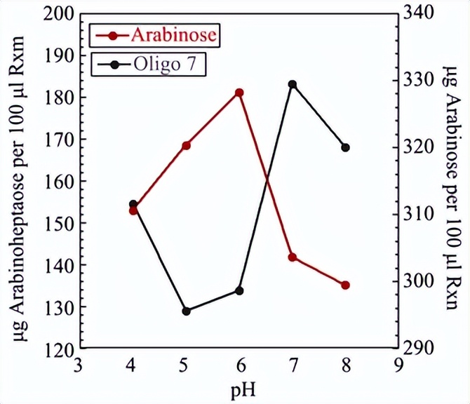 木聚糖醇和木聚糖酶有啥区别,木聚糖酶喂牛的功能及应用