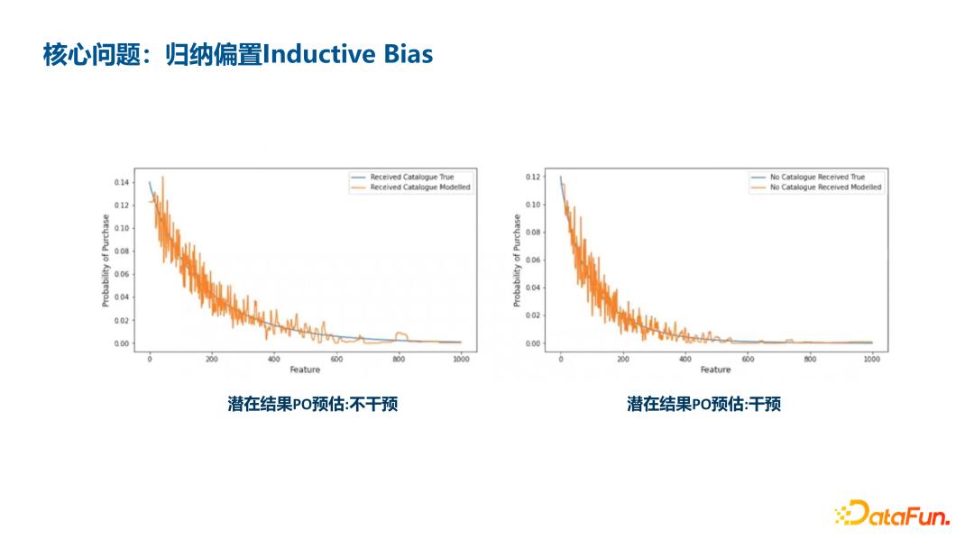 深度UPLIFT模型在腾讯金融用户增长场景中的应用