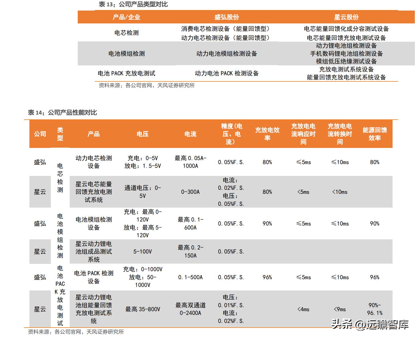 盛弘股份生产逆变器,盛弘股份在储能领域的行业地位