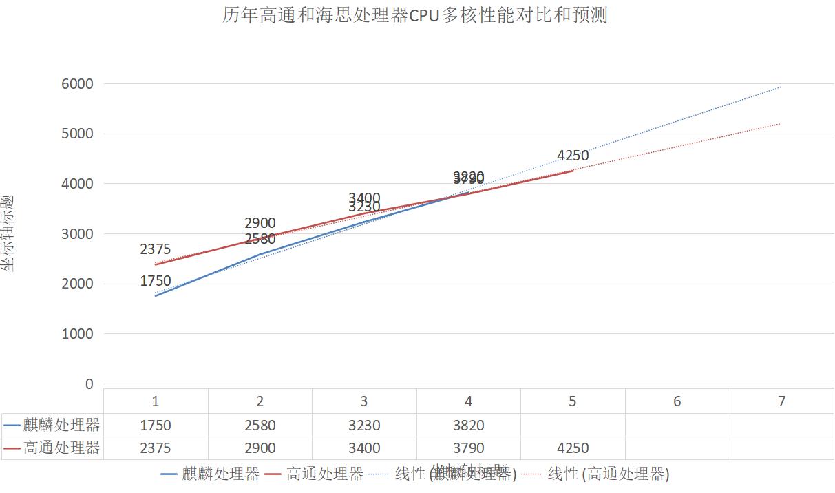 麒麟处理器性能提升最好是哪一次,麒麟处理器为什么这么牛逼