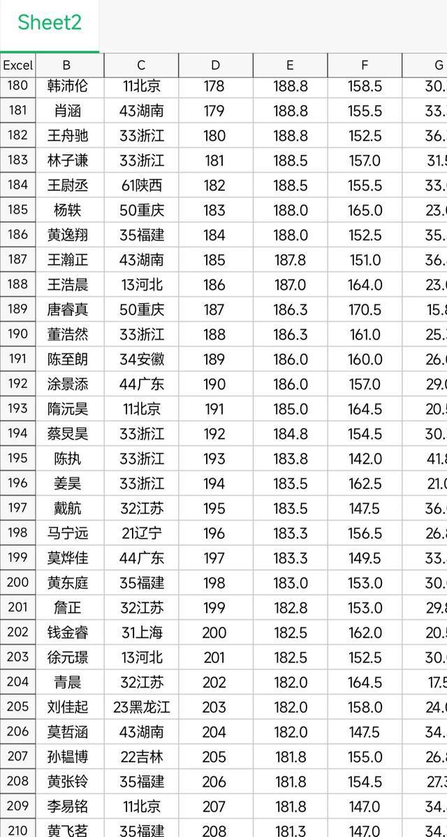 第39届物理竞赛省队名单,第39届全国高中物理竞赛决赛结果