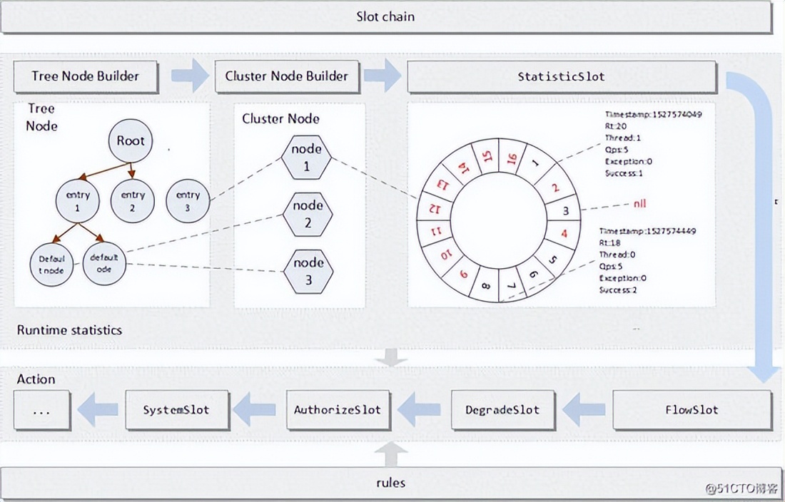sentinel流控算法,sentinel教学视频