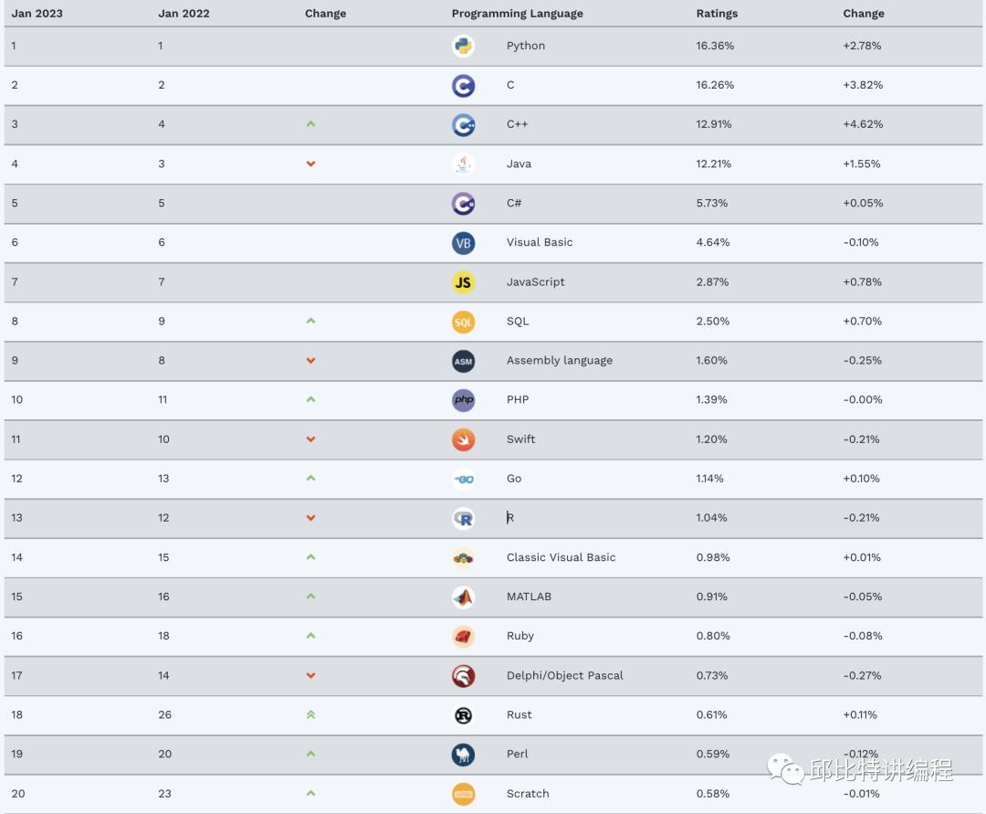 编程语言选择入门,初学者学习哪些编程语言比较适合