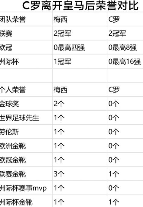 c罗从皇马走后遇到马塞洛,c罗与梅西到底有多大的差距